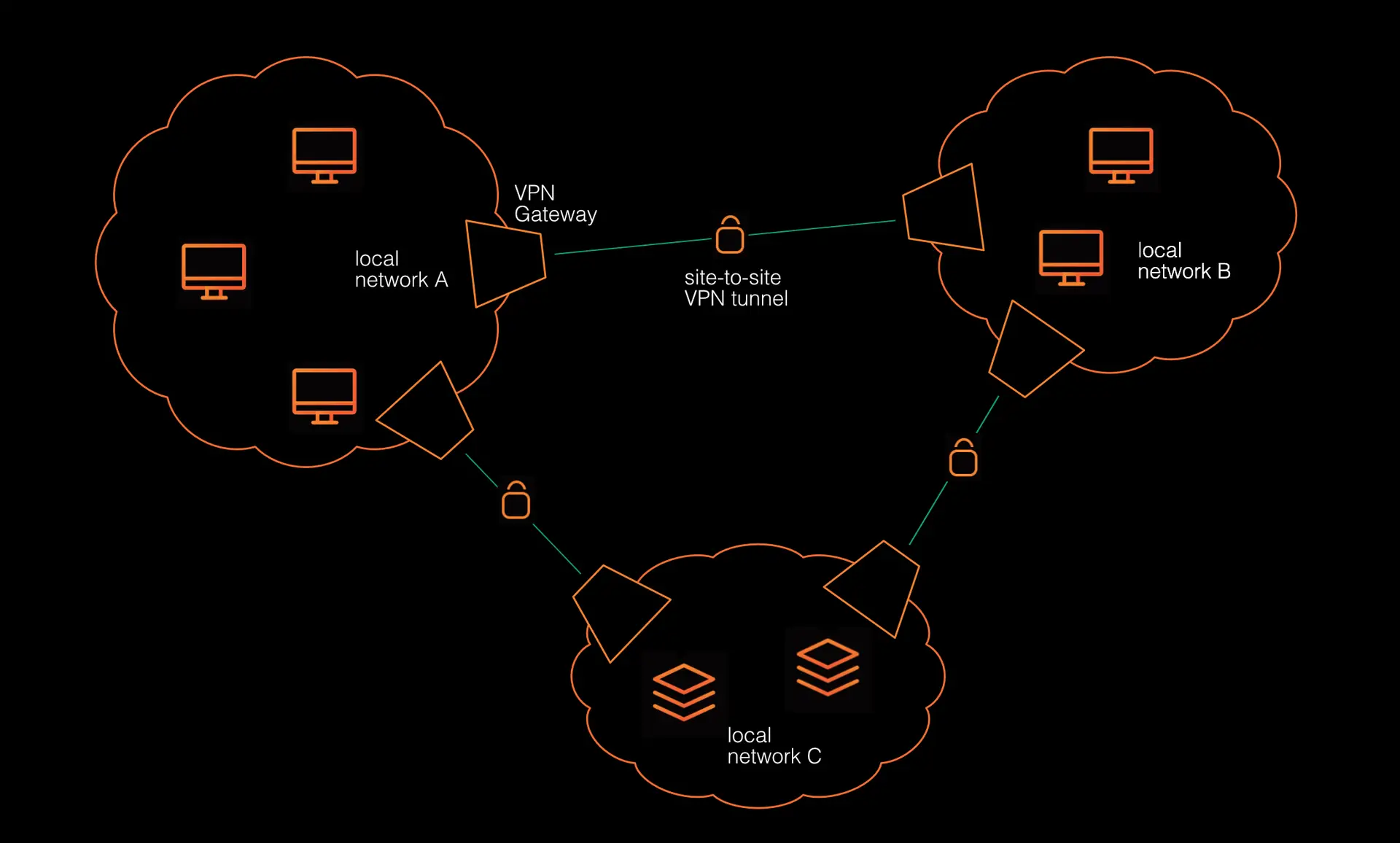Bezpieczny Zdalny Dostęp VPN